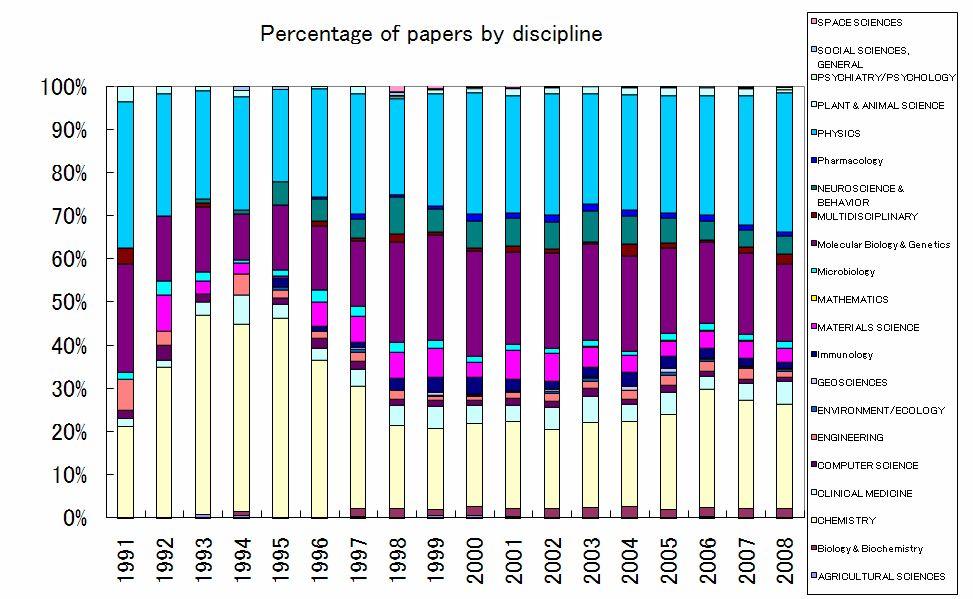 Total papers: 26,110 (1981-2008) Sources: Calculated by JST J-GLOBAL based on data from Thomson Reuters s Web of Science -exceeded 1,000 in 1999 during the period of the First Science and Technology
