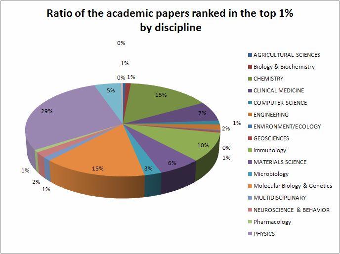 596 papers are ranked in the top 1% 90 papers are ranked in the top 0.