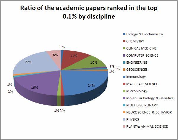 papers in physics is the highest at 29%, followed by those in molecular biology and genetics, and chemistry.