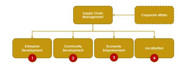 Procurement Leverage Procurement leverage in mining companies needs to achieve four objectives: 1. Provide support to grow small enterprises to a medium scale. 2.