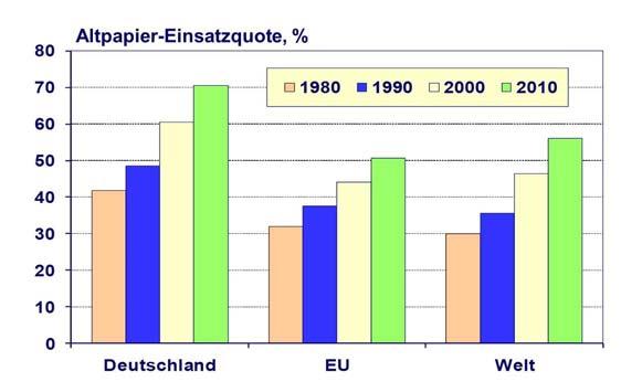 Development of utilisation rate of paper for recycling; global and regional Utilisation rate of paper for recycling, % Germany EU