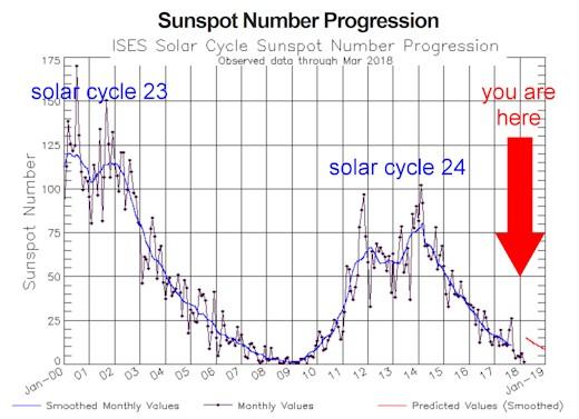 Sunspots Vanishing Faster than Expected