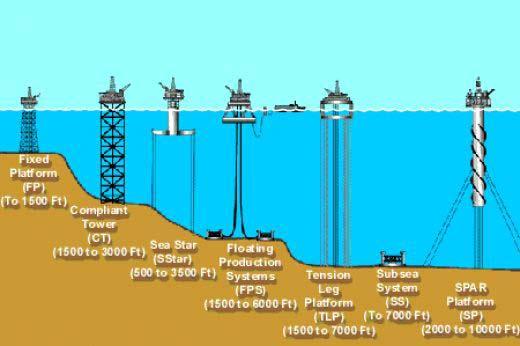 7 Examples of offshore drilling platforms