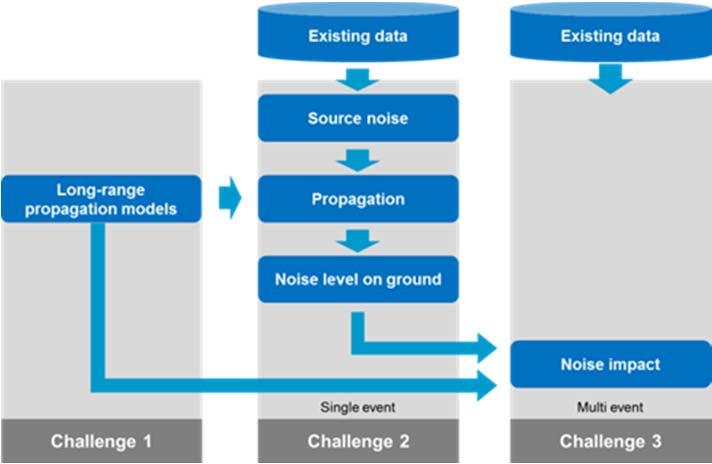 Page 2 of 10 Inter-noise 2014 The project was organized around 3 main challenges: 1. Adapt existing models for long-range propagation and validate them 2.