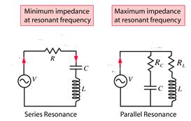 parallel to form a filter Resonance occurs when the