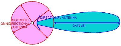 72 T9A11 What is the gain of an antenna?