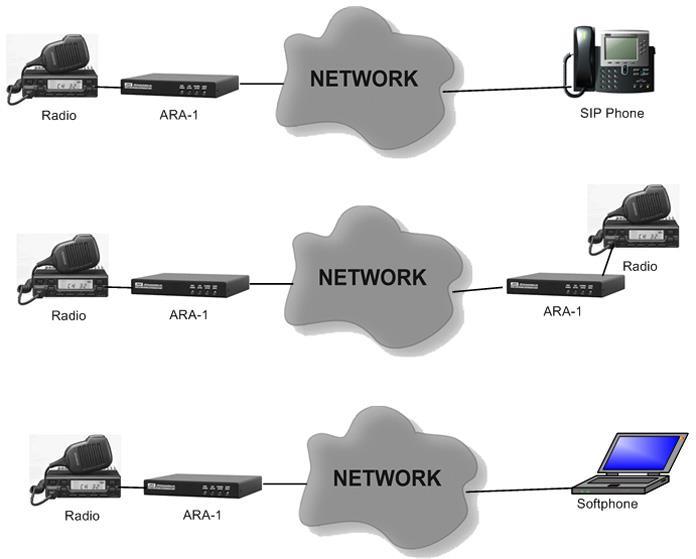 NOTE: The PBX conferencing function, with multiple radio/ara-1 pairs, provides network-based interoperability between disparate radio systems.