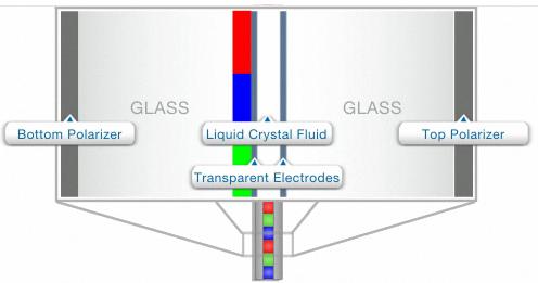 LCD-Display Applying voltage to the electrodes changes the level of