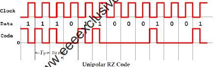 This means that unipolar RZ requires twice the bandwidth of the NRZ code.