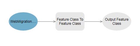The next step is to build your model. You will use the Feature Class to Feature Class tool to project the data as it copies it to your WebMigration geodatabase.
