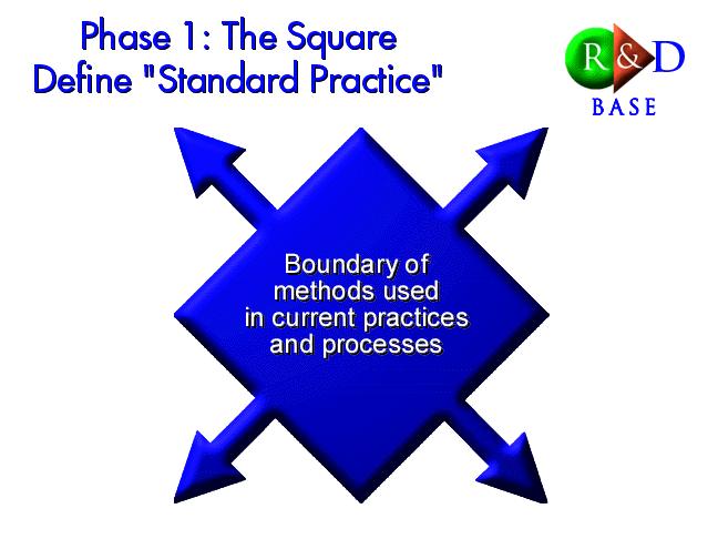 Phase 1: Objectives beyond standard practice A) Define industry standard practice The basic criterion for distinguishing R&D from related activities is the presence in R&D of an appreciable element