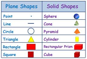 We can describe shapes by how many dimensions they