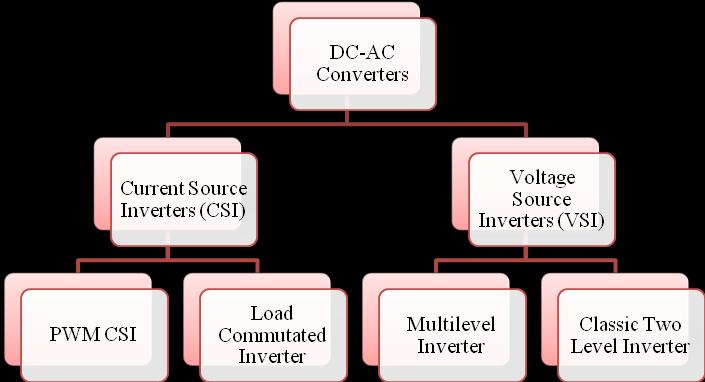 A Comparative Study of Different Topologies of Multilevel Inverters Jainy Bhatnagar 1, Vikramaditya Dave 2 1 Department of Electrical Engineering, CTAE (India) 2 Department of Electrical Engineering,
