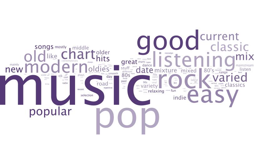Unprompted, some Ofcom terms were mentioned but overall radio listeners tend to describe the types of music played on a station they listen to in a wide variety of ways.