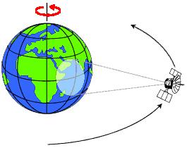 Range Range for spacecraft is determined by orbit, which is
