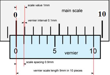 Vernier caliper When two scales or divisions slightly different in size are used,