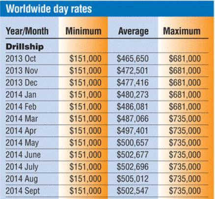 Daily Rates