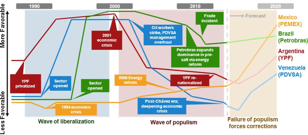 KEY QUESTIONS FOR UPSTREAM IN 2014 AND BEYOND / APRIL 2014 Latin America: The failure of economic populism