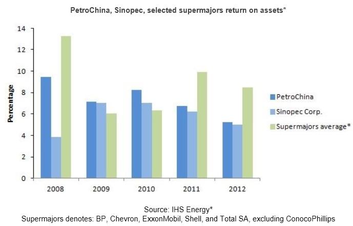 KEY QUESTIONS FOR UPSTREAM IN 2014 AND BEYOND / APRIL 2014 Chinese NOCs open more doors as upstream cost pressure mounts Sinopec and CNPC announced opening of new oil and gas segments to outside