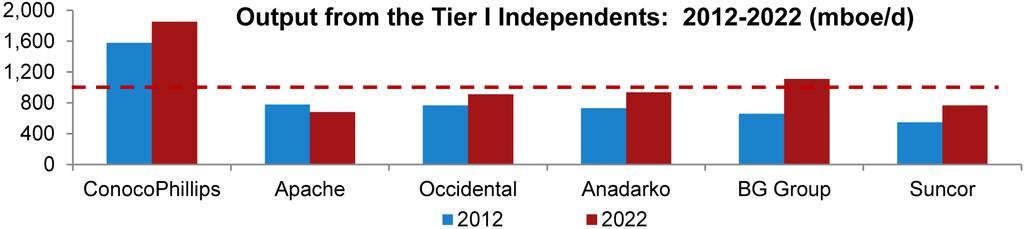 Output from the Tier I Independents: 2012-2022 Few are on target for a million-barrels-per-day