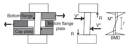 There are two sliding surfaces in the AFC, namely: (1) the interface between the upper shim and the beam bottom flange, and (2) the interface between the lower shim and the cleat.
