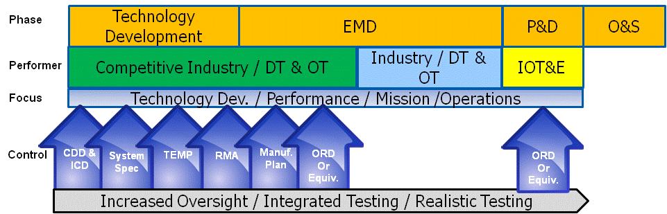 support requirements development Early test skill presence Competitive Prototyping causes increased early testing, reduces risk in EMD phase EMD program assumes