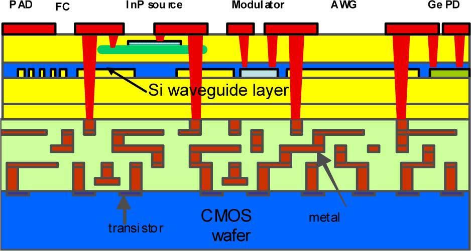 ON-CMOS PHOTONIC LAYER INTEGRATION The last levels of metallization above the IC layer approach (option 1) developed at Commissariat `a l