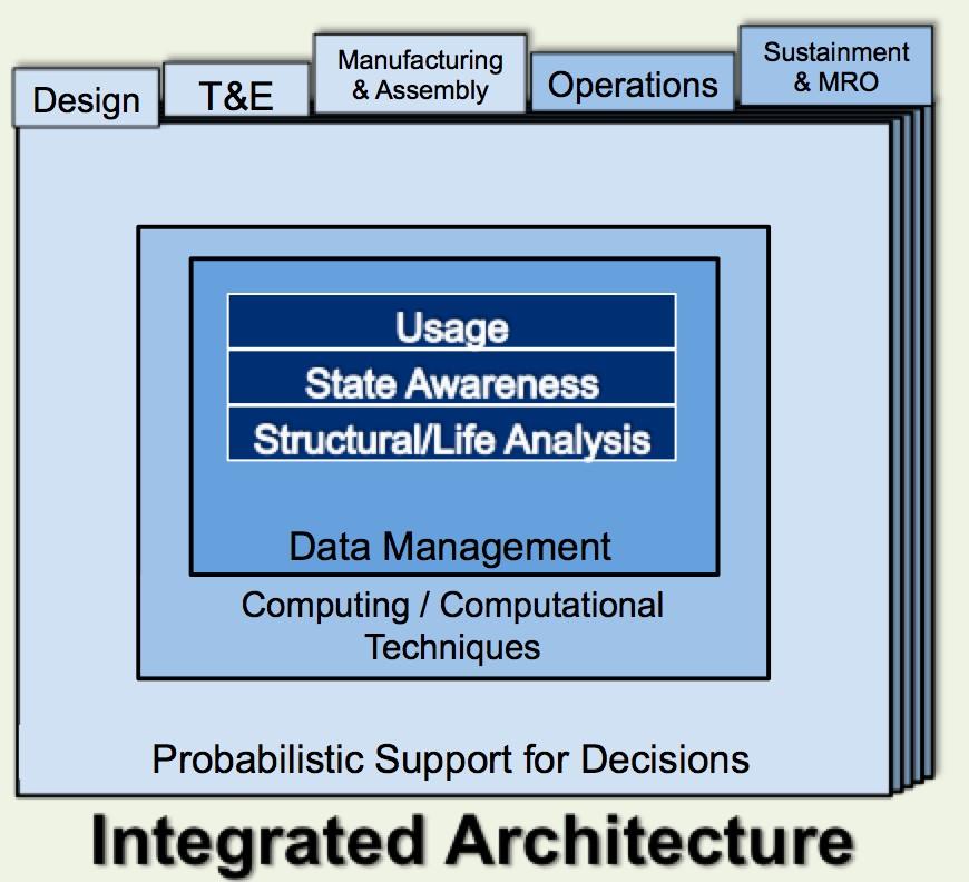 ability to access data when needed Digital Twin Taxonomy Images from Tuegel, AFRL,