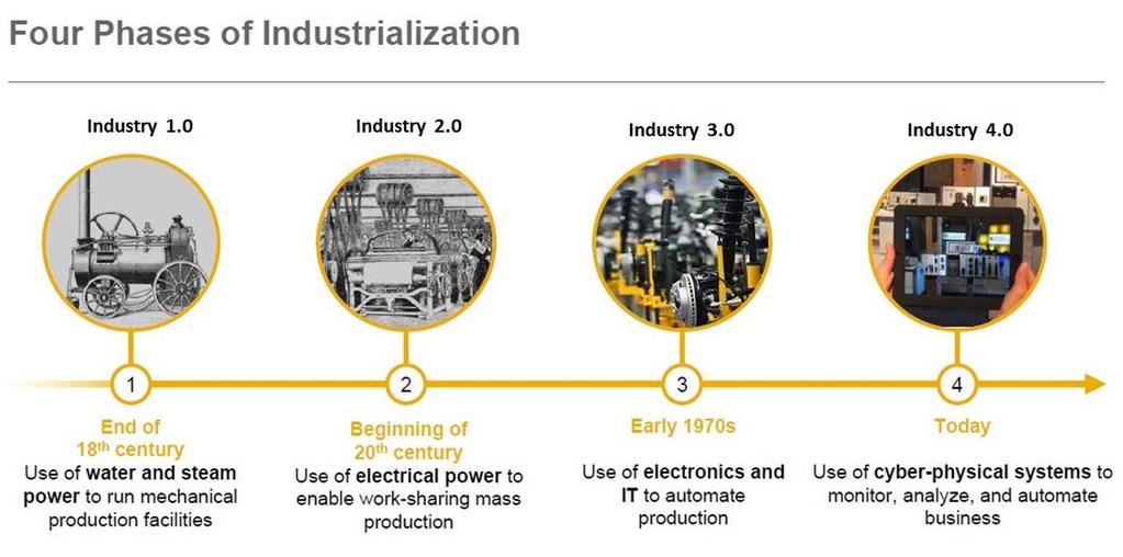 The next industrial revolution Mechanization, mass production,