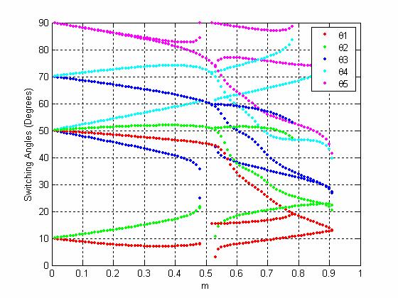 Fg.. Fve-angle unpolar swtchng output. Fg.. Swtchng angle solutons to -angle unpolar swtchng scheme vs. m.