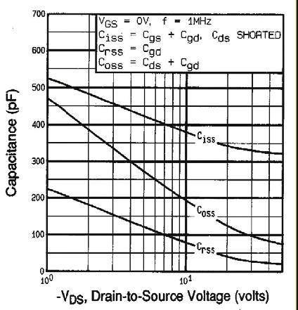 Fig. 5 Typical Capacitance vs.
