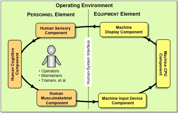 Personnel-Equipment Interactions Model Source: Wasson, Charles S.