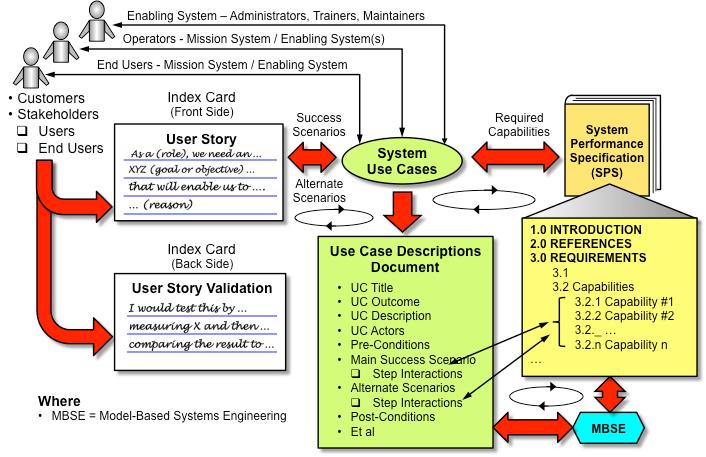 User Stories, Use Cases, and Spec Reqmts Source: Wasson, Charles S. (2016) Engineering Analysis, Design, and Development: Concepts, Principles, and Practices, Figure 15.10, p.