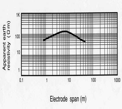 resistnce s function of the number of electrodes when short erth-rod electrodes (2.4 m long, 14 mm dimeter) were connected in prllel. 4.2.1 Estimtion of Erth Resistnce The mesurement vlues of the pprent erth resistivity re shown in Fig.