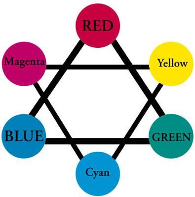 Color Wheel and The Additive Primaries The color wheel provides structure to the discussion of color and gives a reference point that allows us to draw useful conclusions about how colors interact.