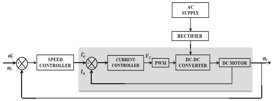 34 2.4 PROPOSED PID - PWM FULL BRIDGE DC-DC CONVERTER FED DC DRIVE 2.4.1 Circuit Description and Operation The block diagram representation of the proposed system is shown in Figure 2.6.