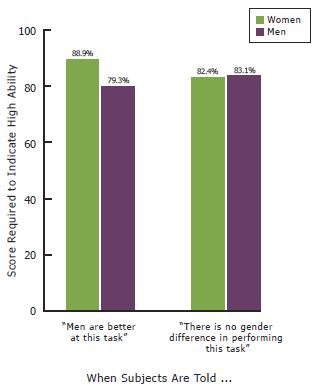 Women hold themselves to a higher standard compared with men in masculine fields. Students Standards for Their Own Performance, by Gender Set clear performance standards.