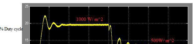 90 Initial irradiation is set as 1000 W/m 2. After 0.02sec, the irradiation (G) is suddenly changed to 500 W/m 2.