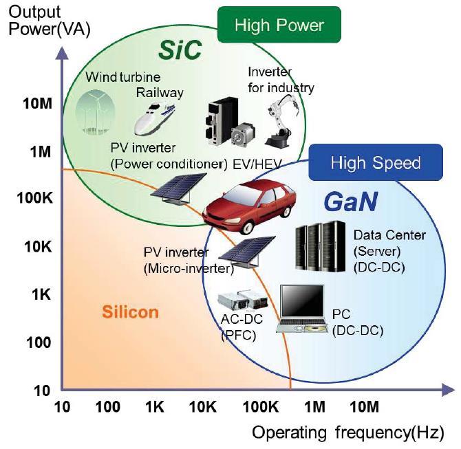 Performance Evaluation of GaN based PFC Boost Rectifiers Srinivas Harshal, Vijit Dubey Abstract - The power electronics industry is slowly moving towards wideband semiconductor devices such as SiC