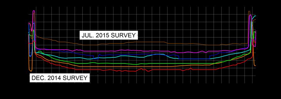 Figure 9. PhotoSat Stereo Satellite Survey Tailings Beach Profiles, December 2014 through July 2015. 3.