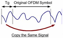 managing multipath. However, COFDM modulation has never been used in C Band bandwidth allocated for the aeronautical world.