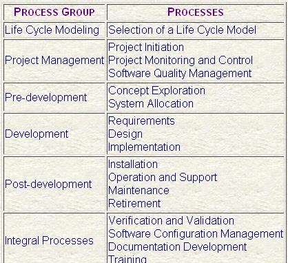 Modalitatea in care aceste etape sunt parcurse tine de software life cycle.