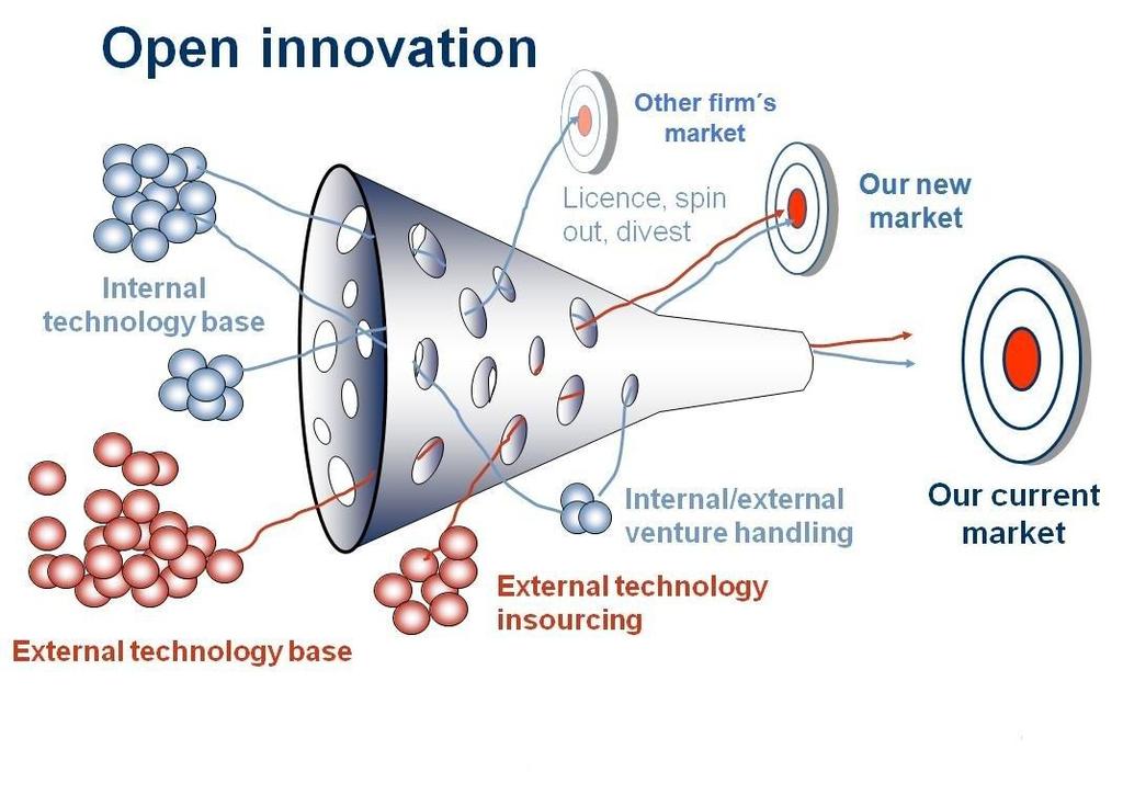 Open Innovation 1.