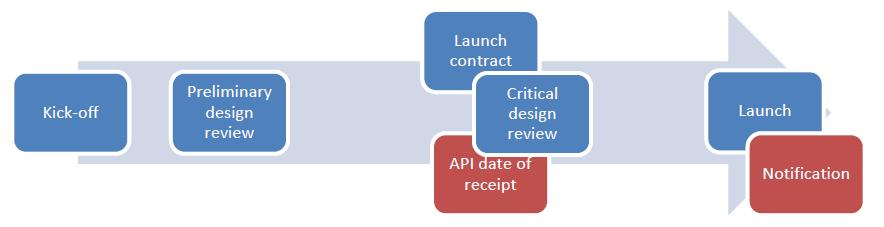 Typical Mission Design Timeline API