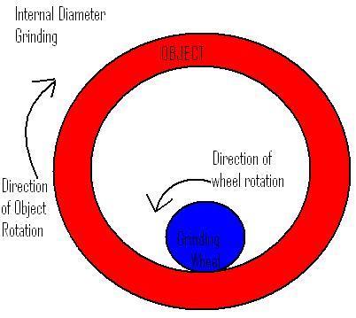 A basic overview of Internal Diameter Cylindrical