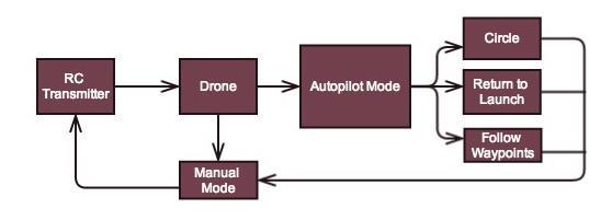 ASD s prototype drone is composed of four sub-systems: the radio system, the autopilot system, the video system and the power system.