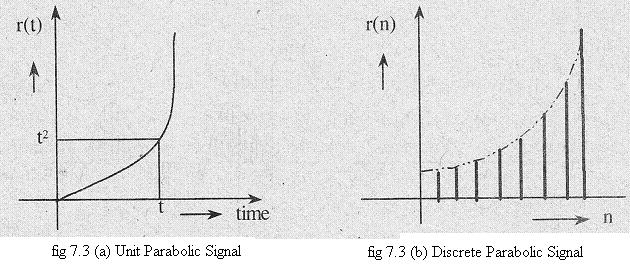 This signal is also called as acceleration input since the input signal is proportional to represents a constant acceleration. (iv) Impulse Input It is also called as a δ (delta) function.