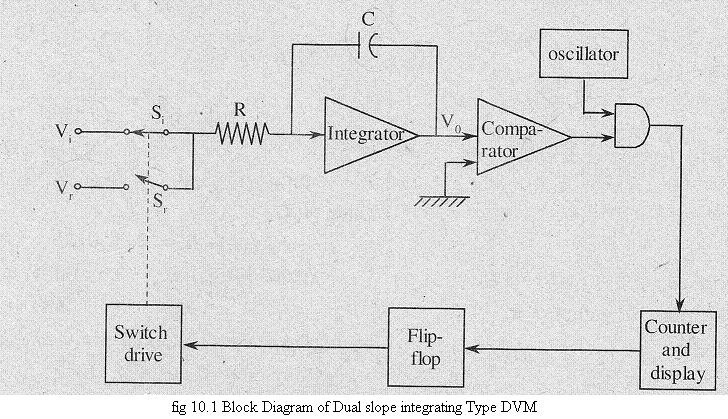 10. Explain with a neat block diagram of a dual slope digital voltmeter? Ans: Basic Principle: Initially, the dual slope integrating type DVM integrates the input voltage V i.
