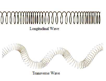 A Waves in air, fluids and solids 1. The diagrams below show two types of wave produced on a slinky spring. A B a. Which one is a transverse wave? (1) Wave B b.