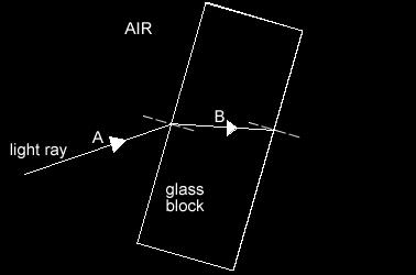6. The diagram shows a light ray shining on a block of glass. D C a. What is happening to the light ray at B? (1) Refracting (slowing down) b.
